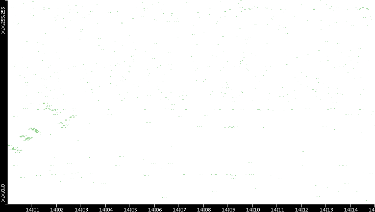 Dest. IP vs. Time