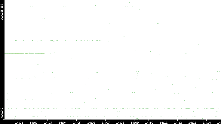 Src. IP vs. Time