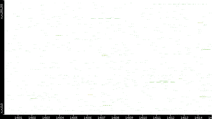 Src. IP vs. Time