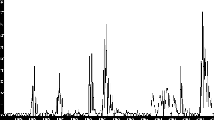 Throughput vs. Time