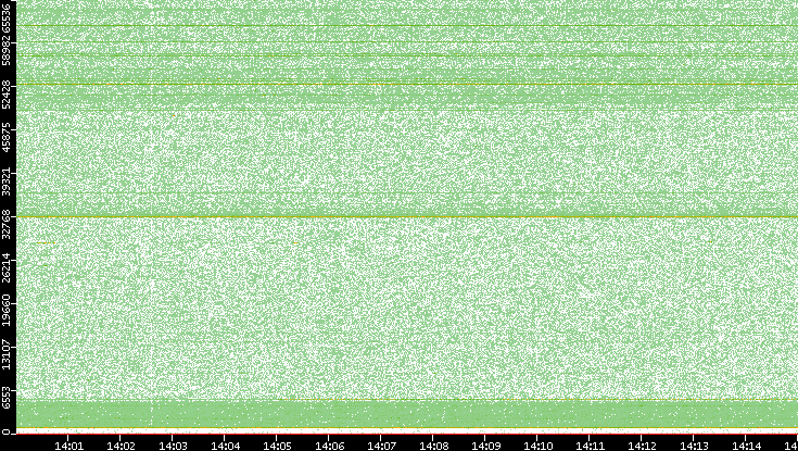 Dest. Port vs. Time
