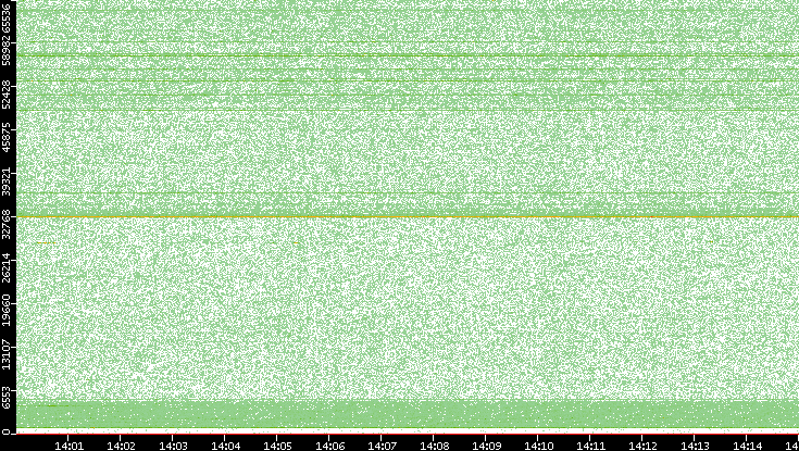 Src. Port vs. Time