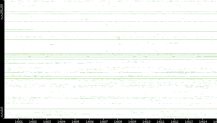 Dest. IP vs. Time