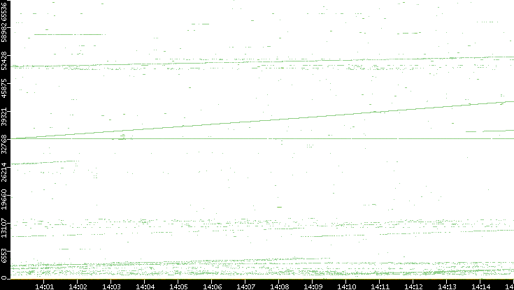 Dest. Port vs. Time