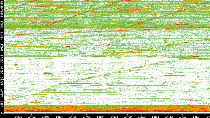 Src. Port vs. Time