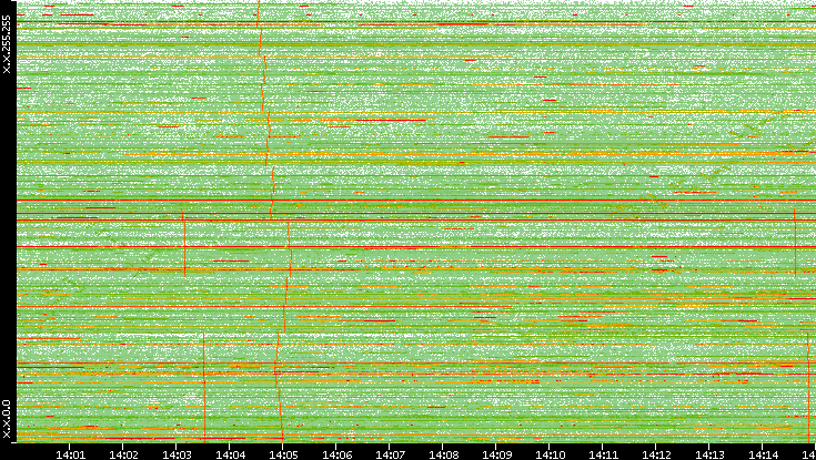 Dest. IP vs. Time