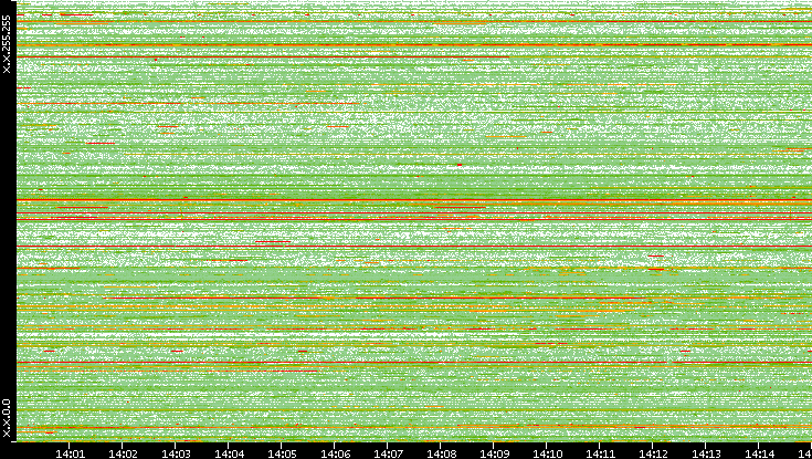 Src. IP vs. Time