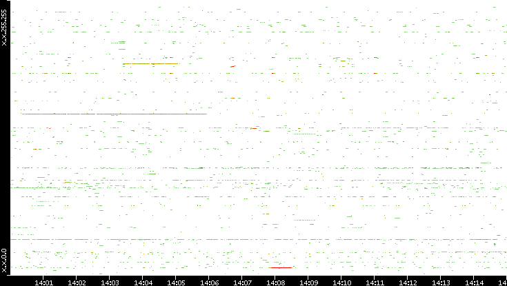Src. IP vs. Time