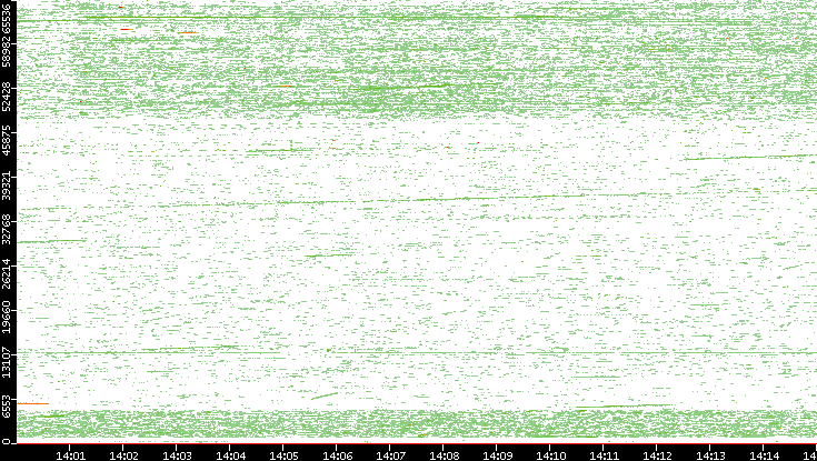 Dest. Port vs. Time