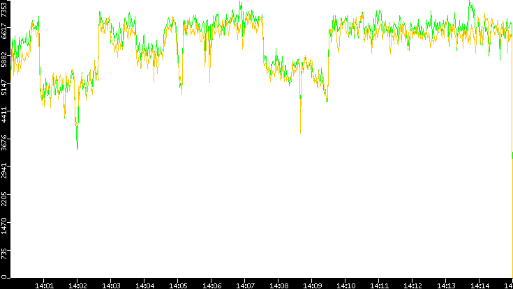 Entropy of Port vs. Time