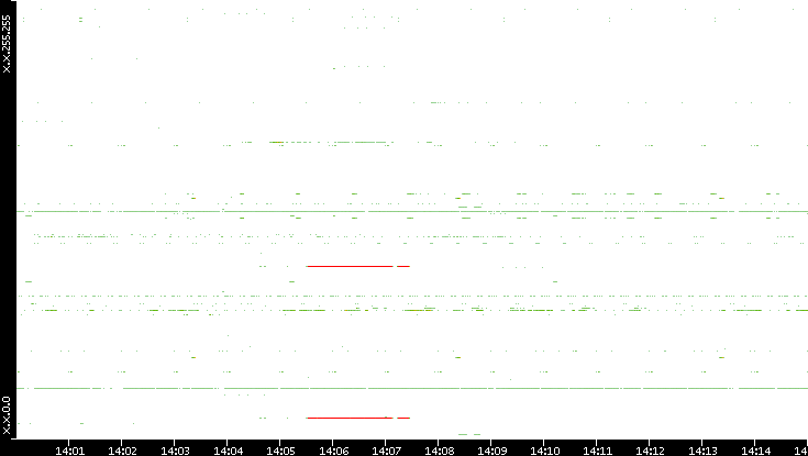 Dest. IP vs. Time