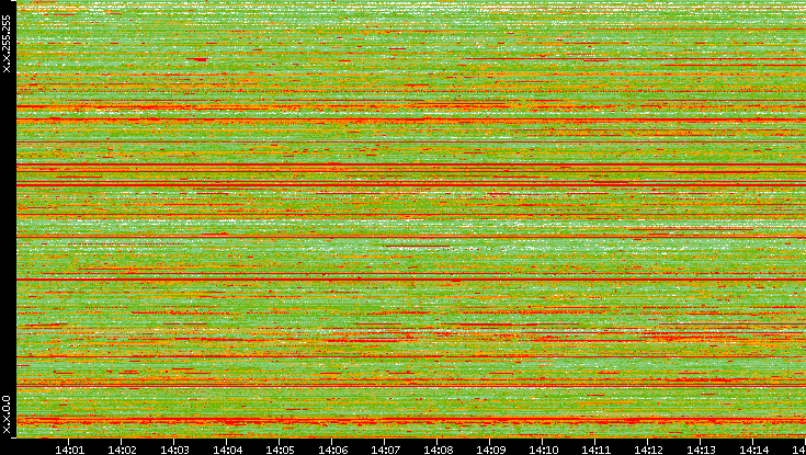 Src. IP vs. Time