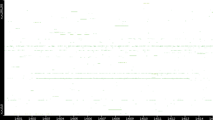 Src. IP vs. Time