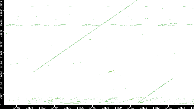 Src. Port vs. Time