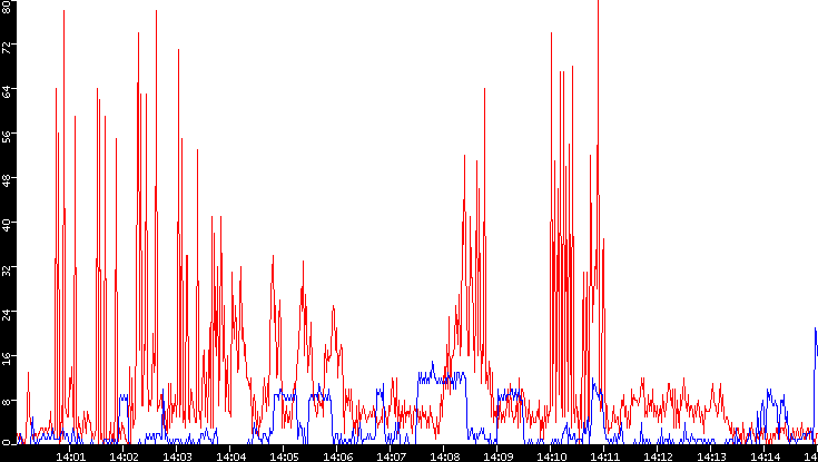 Nb. of Packets vs. Time