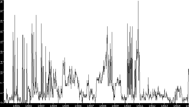 Throughput vs. Time