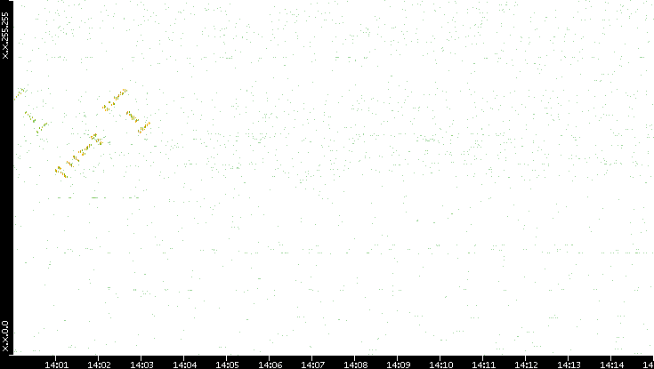 Dest. IP vs. Time