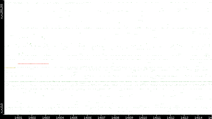 Src. IP vs. Time