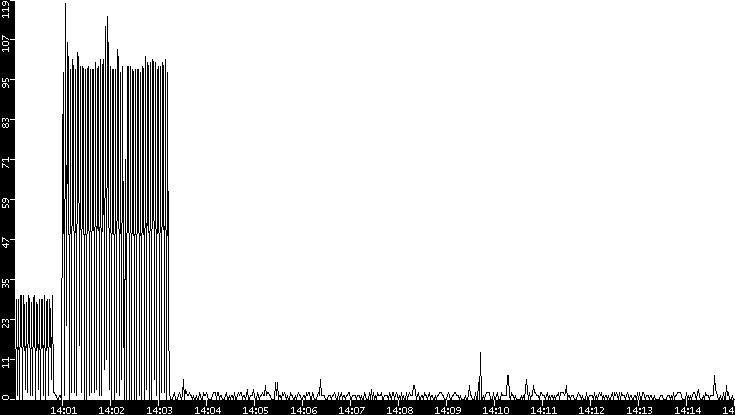 Throughput vs. Time