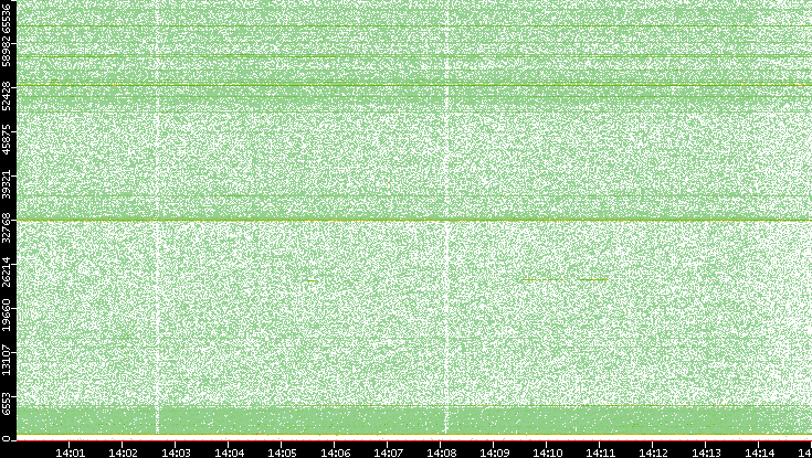Dest. Port vs. Time