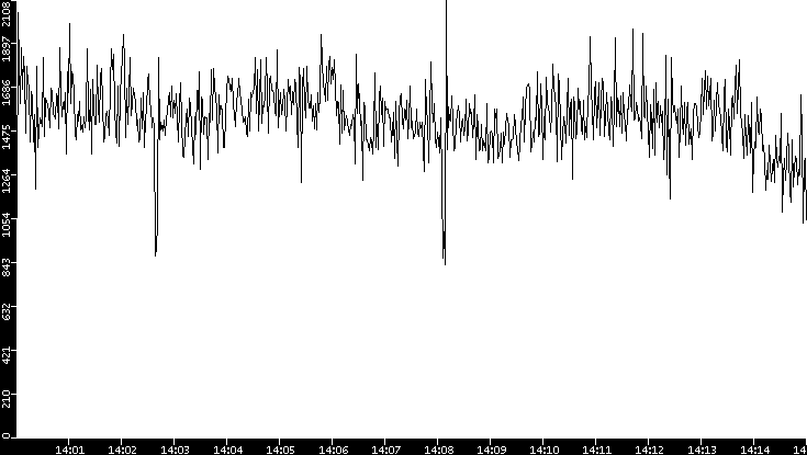 Throughput vs. Time