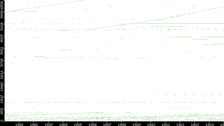 Dest. Port vs. Time