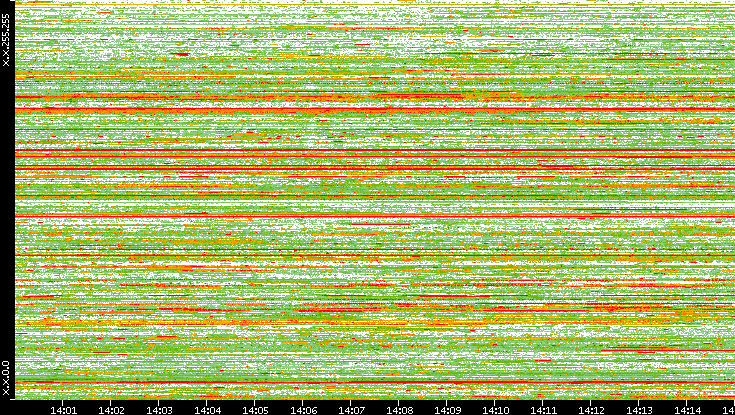 Src. IP vs. Time
