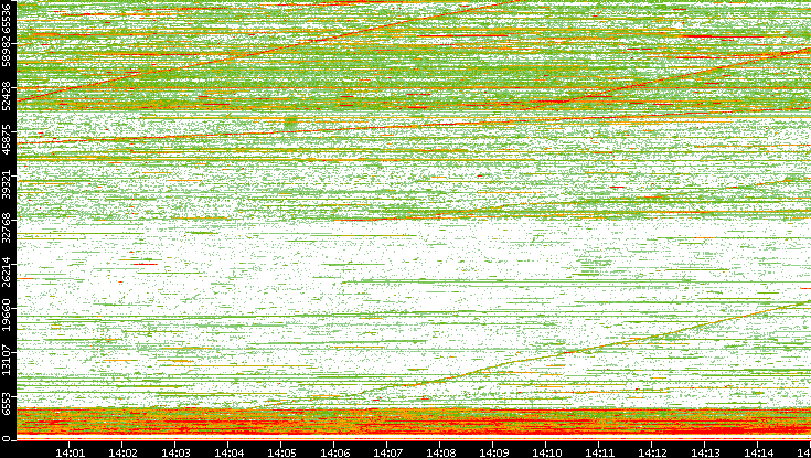 Src. Port vs. Time