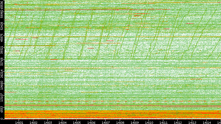 Dest. Port vs. Time