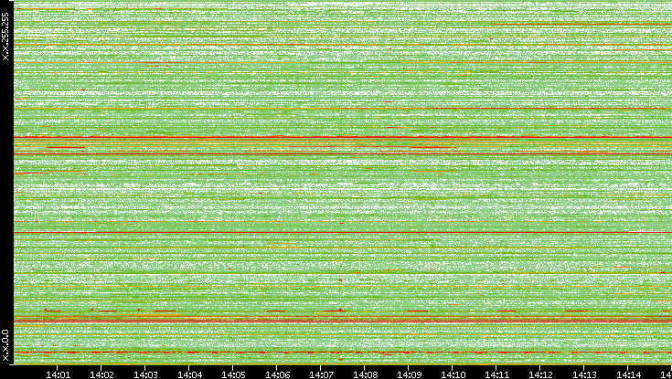 Src. IP vs. Time
