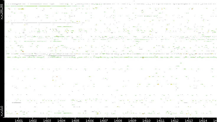 Dest. IP vs. Time