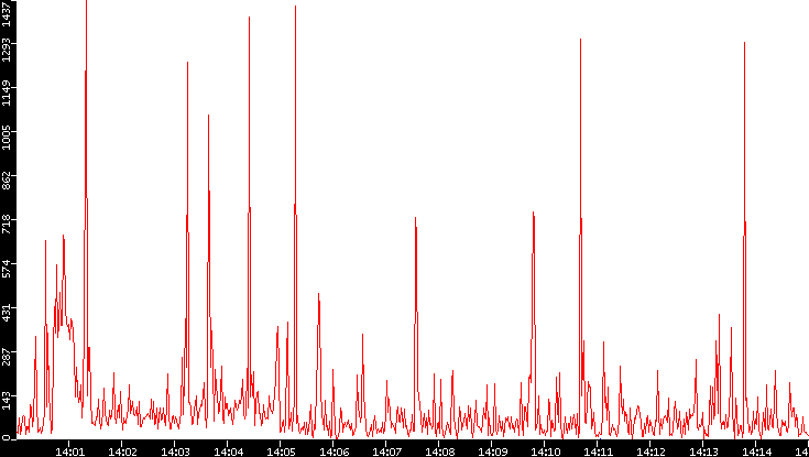 Nb. of Packets vs. Time