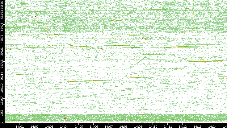 Src. Port vs. Time