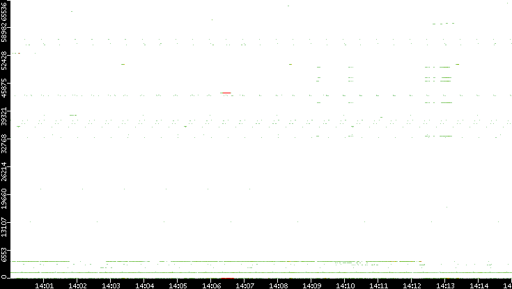 Dest. Port vs. Time