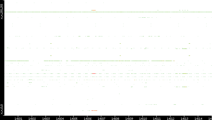Src. IP vs. Time