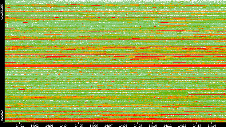 Src. IP vs. Time