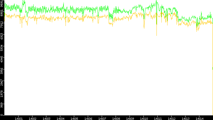 Entropy of Port vs. Time