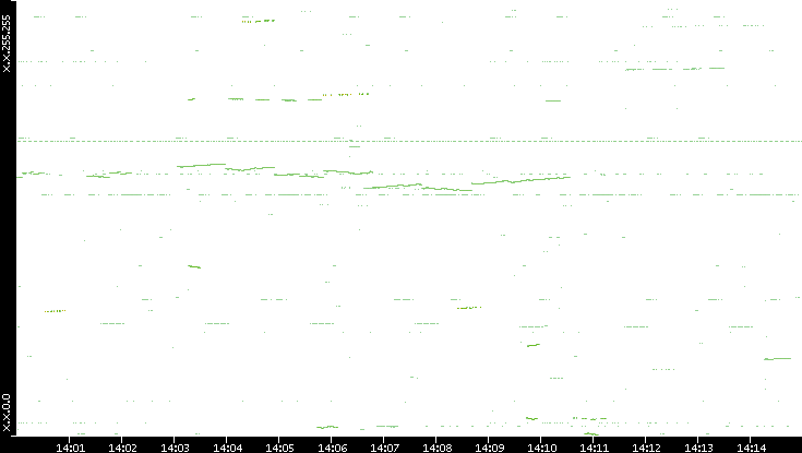 Dest. IP vs. Time