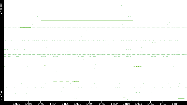 Src. IP vs. Time