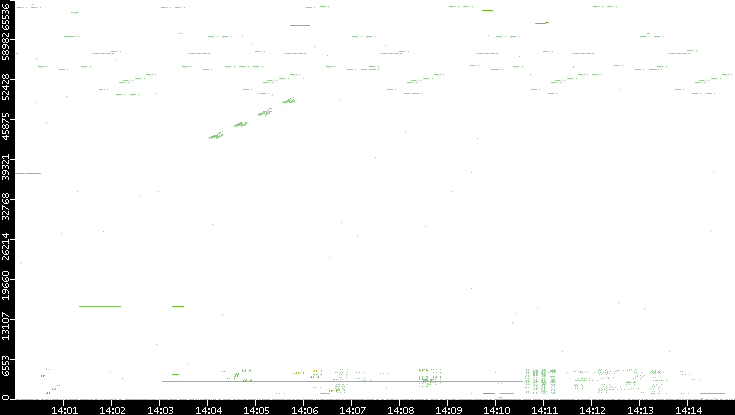 Src. Port vs. Time