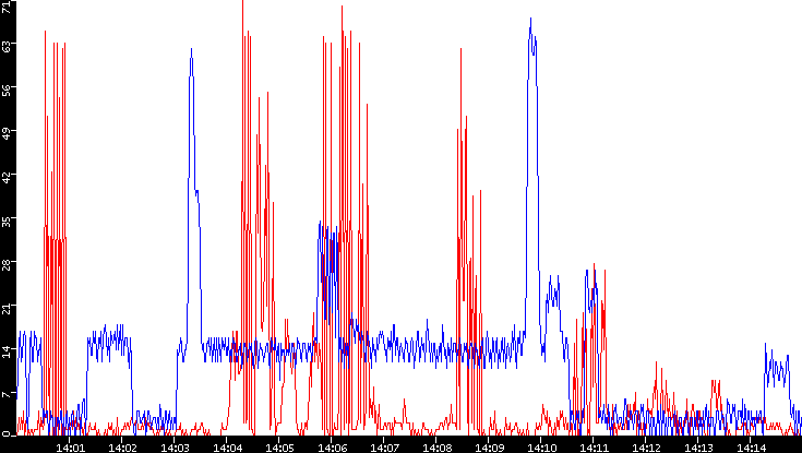 Nb. of Packets vs. Time