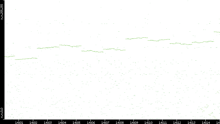 Dest. IP vs. Time