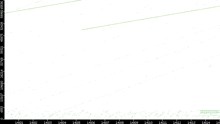 Src. Port vs. Time