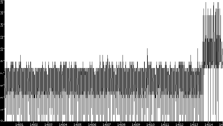 Throughput vs. Time