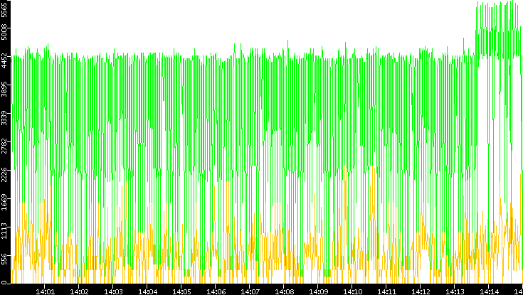 Entropy of Port vs. Time