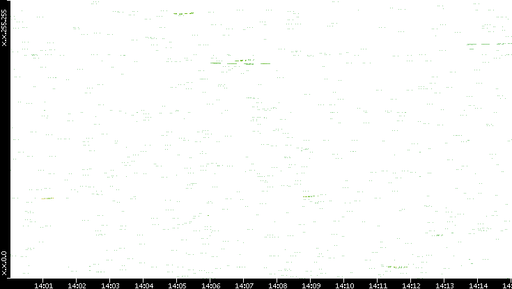 Dest. IP vs. Time