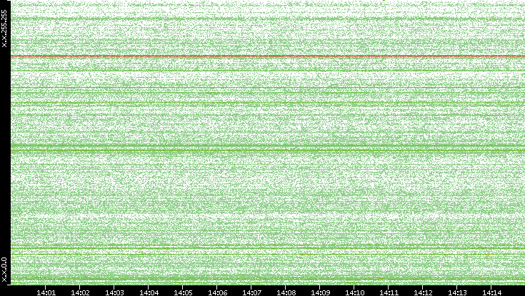 Src. IP vs. Time