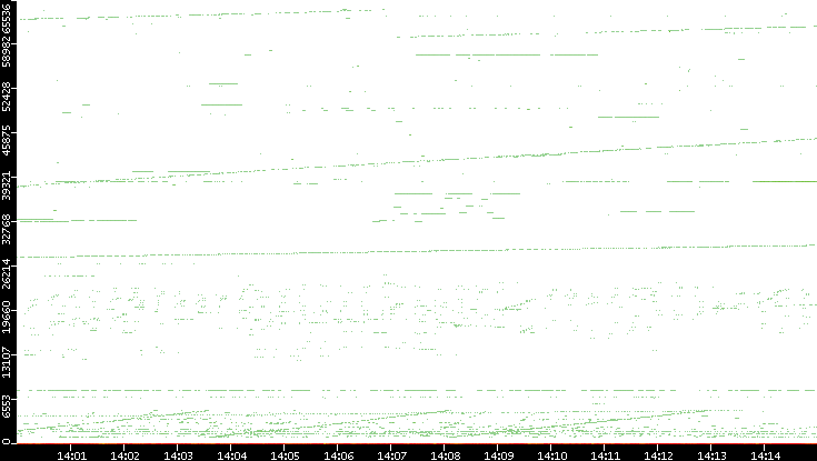 Dest. Port vs. Time