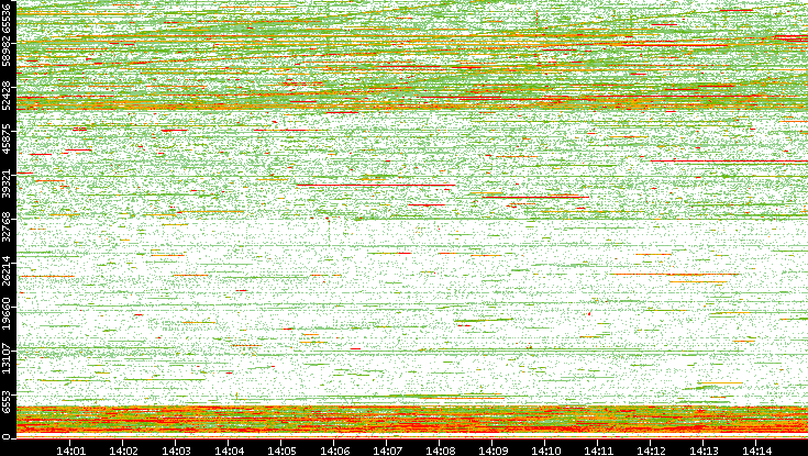 Dest. Port vs. Time