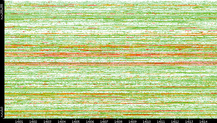 Src. IP vs. Time